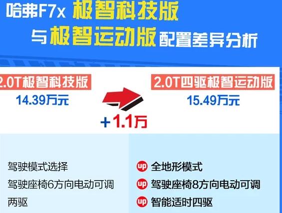 哈弗F7x极智运动版怎么样？四驱版值得拥有吗？