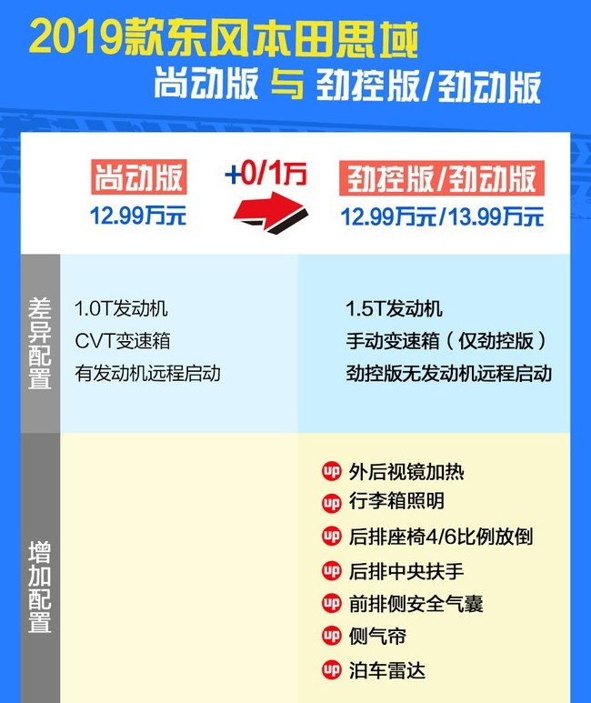 2019款思域劲控版好不好？思域劲动版怎么样？