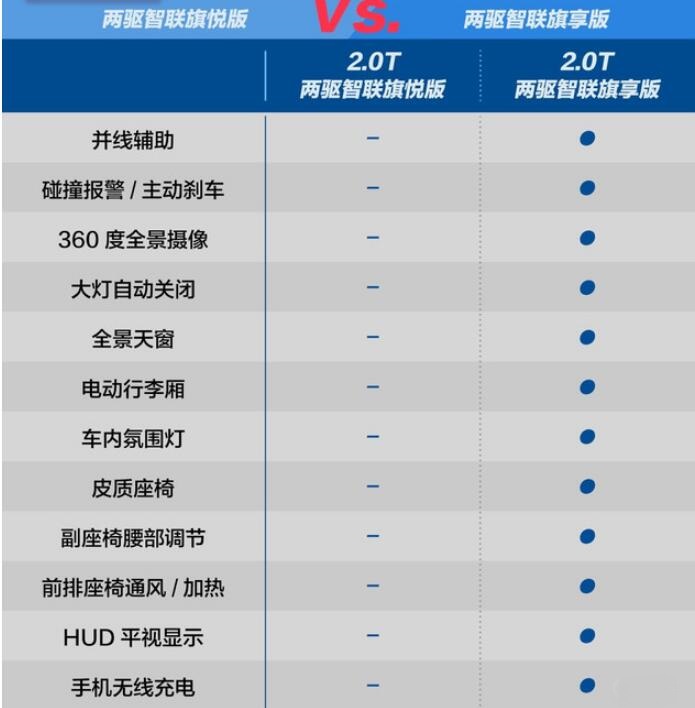 红旗HS5两驱旗享版和旗悦版配置差异