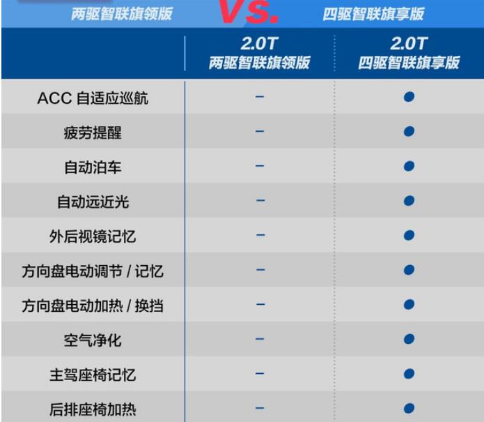 红旗HS5两驱旗领版和四驱旗享版配置差异