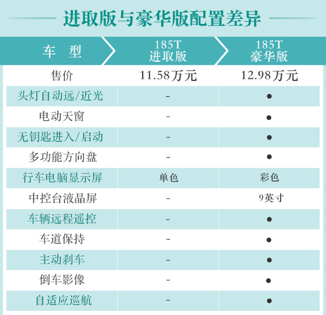 2019款雷凌185T进取版和豪华版配置差异