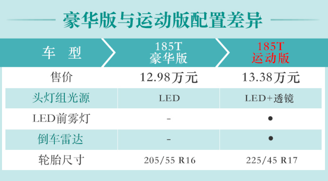 2019款雷凌185T豪华版和运动版配置对比