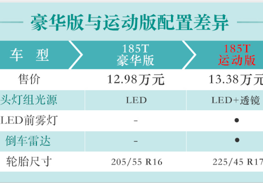 2019款雷凌185T豪华版和运动版配置对比