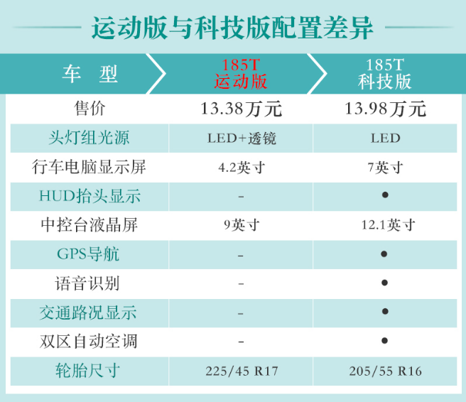 2019款雷凌185T运动版和科技版配置差异