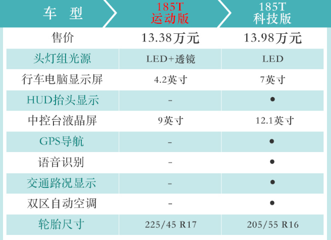 2019款雷凌185T运动版和科技版配置差异