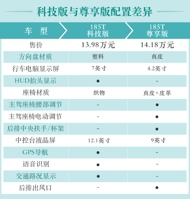 2019款雷凌科技版和尊享版配置差异