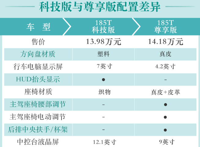 2019款雷凌科技版和尊享版配置差异