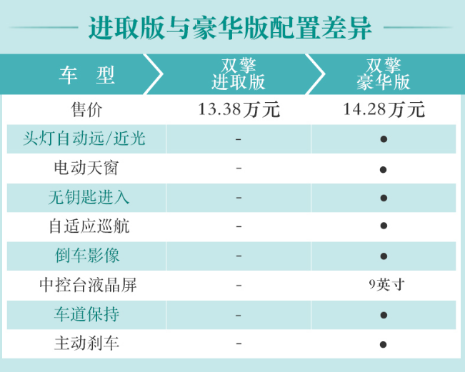 2019雷凌双擎进取版双擎豪华版配置差异