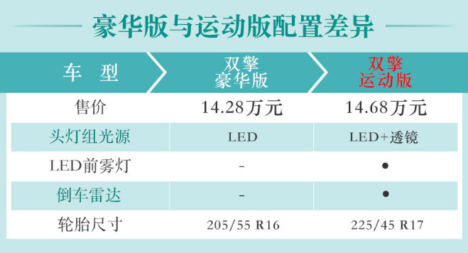 2019款雷凌双擎豪华版和运动版配置区别