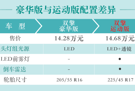 2019款雷凌双擎豪华版和运动版配置区别