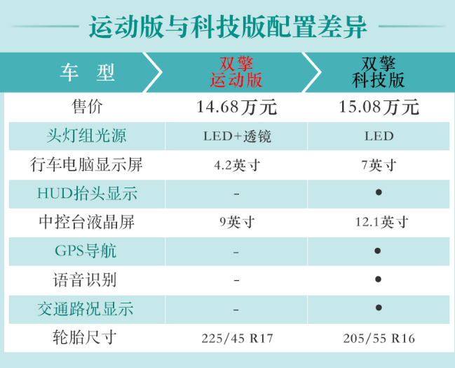 2019款雷凌双擎运动版和科技版区别在哪？