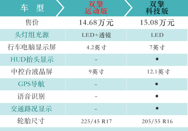 2019款雷凌双擎运动版和科技版区别在哪？