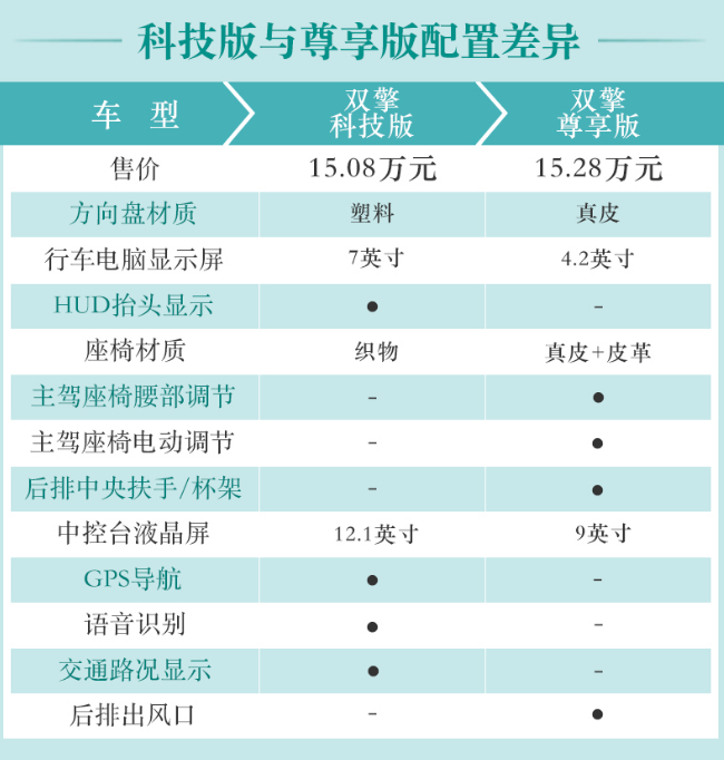 雷凌双擎科技版和尊享版配置差异