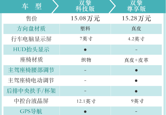 雷凌双擎科技版和尊享版配置差异