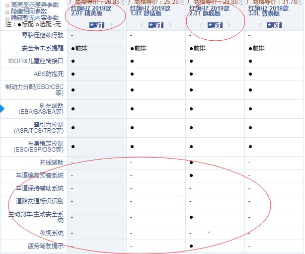 2019款红旗H7哪款性价比更好？推荐购买哪款好？