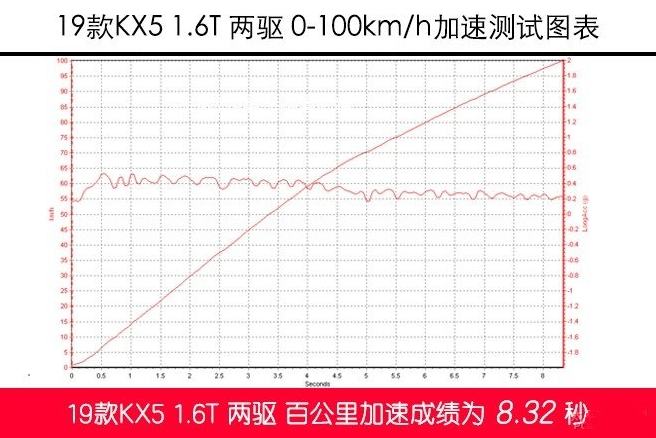 2019款起亚KX5百公里加速测试 KX51.6T动力测试