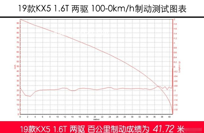 2019款起亚KX5百公里刹车距离测试