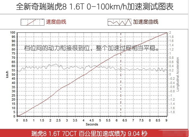 2019款瑞虎8百公里加速时间 瑞虎81.6T加速测试