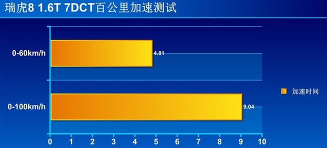 2019款瑞虎8百公里加速时间 瑞虎81.6T加速测试