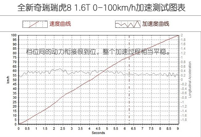 2019款瑞虎8百公里加速时间 瑞虎81.6T加速测试