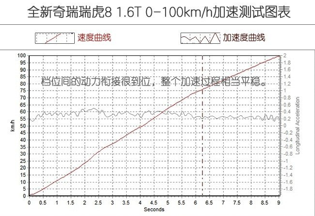 2019款瑞虎8百公里加速时间 <font color=red>瑞虎81</font>.6T加速测试