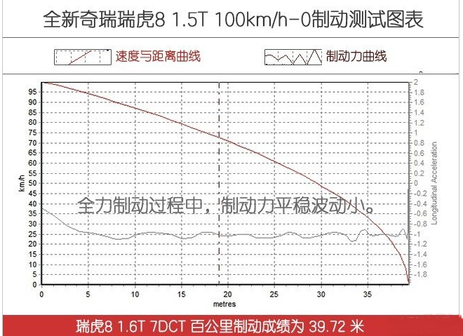 2019款瑞虎8刹车距离几秒？新款瑞虎8百公里刹车测试