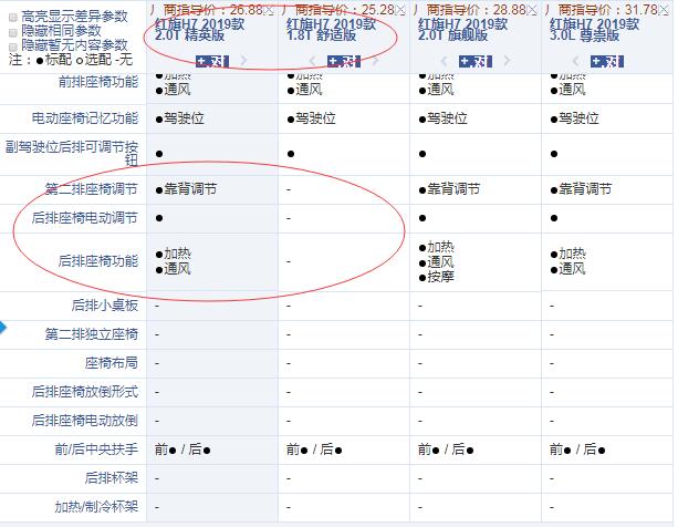 2019款红旗H7精英版和舒适版配置差异