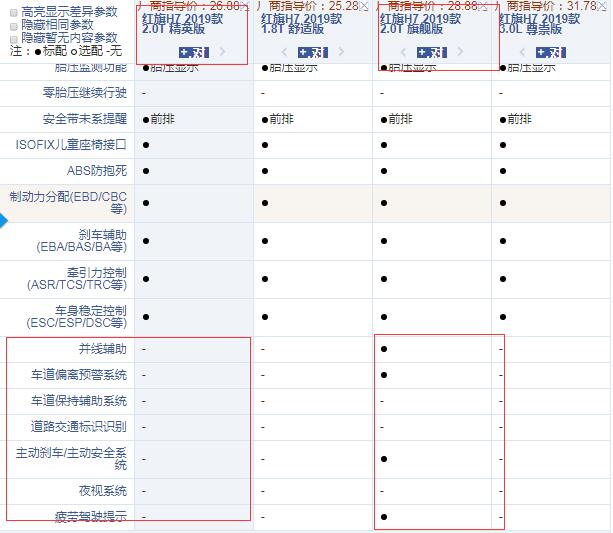 2019款红旗H7旗舰版和精英版配置有什么不同？