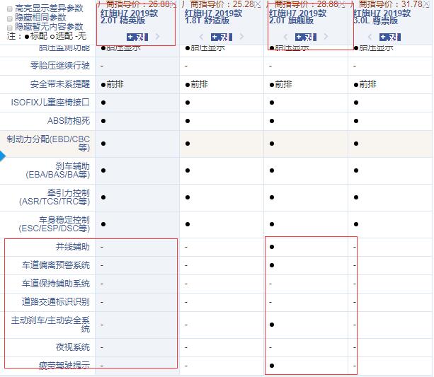 2019款红旗H7旗舰版和精英版配置有什么不同？