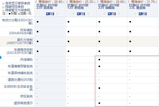 2019款红旗H7尊崇版和旗舰版配置差异