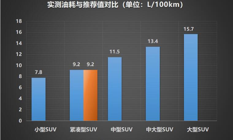 福特领界油耗测试 福特领界真实百公里油耗多少？