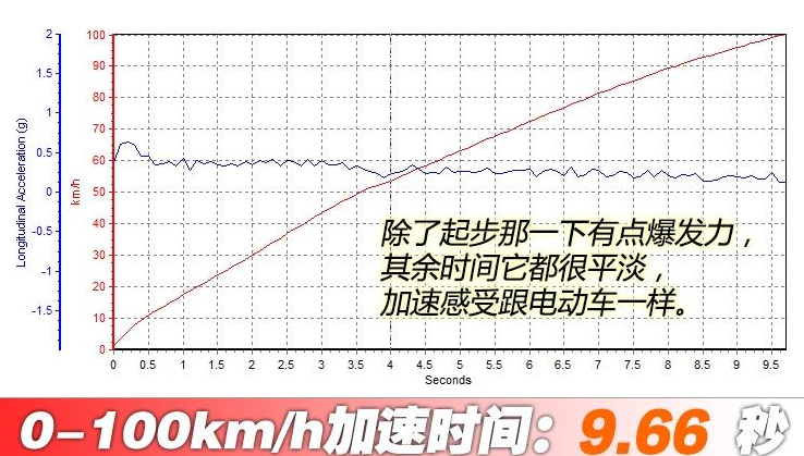 丰田Mirai百公里加速时间测试 Mirai动力性能测试