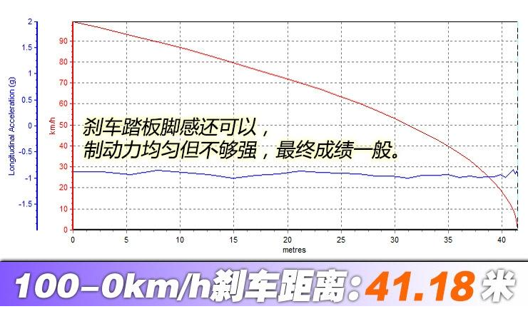 丰田Mirai刹车距离测试 Mirai百公里刹车测试