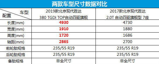 2019款胜达较老款有什么改动？