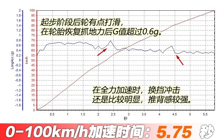 2020款宝马<font color=red>330i百公里加速</font>测试 2020款宝马3系动力性能测试