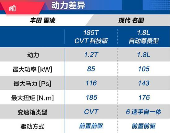 新款雷凌与名图哪个动力更强？哪个操控性更好？