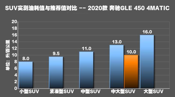 2020款奔驰GLE450真实油耗测试 GLE450油耗多少个油？