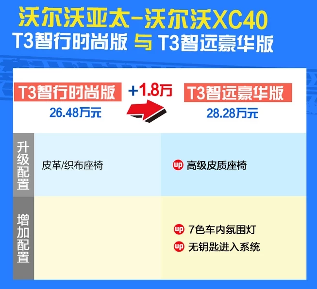 沃尔沃XC40T3智行时尚版和智远豪华版配置对比