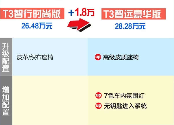 沃尔沃XC40T3智行时尚版和智远豪华版配置对比