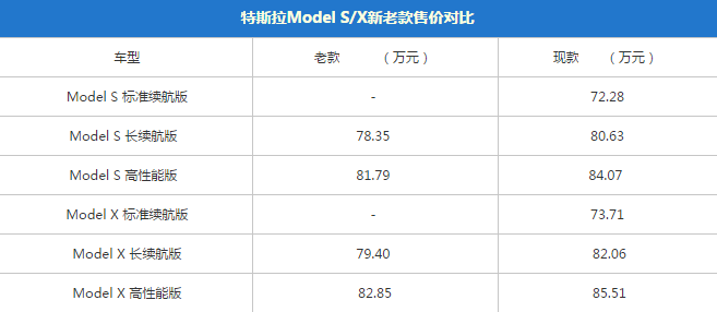 新款特斯拉Model S/X售价多少？
