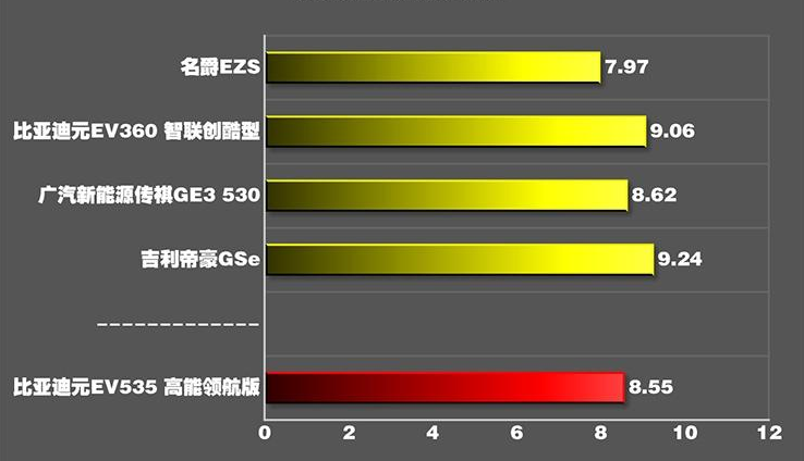 元EV535高能领航版百公里加速测试几秒？