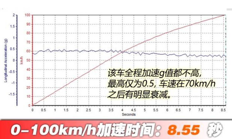 元EV535高能领航版百公里加速测试几秒？