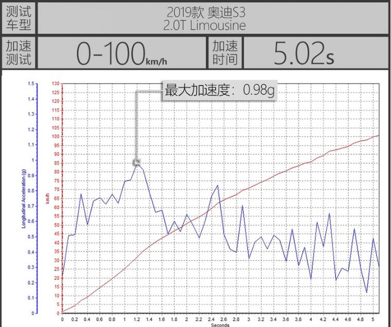 2019款奥迪S3加速测试 19款奥迪S3百公里加速多少秒？
