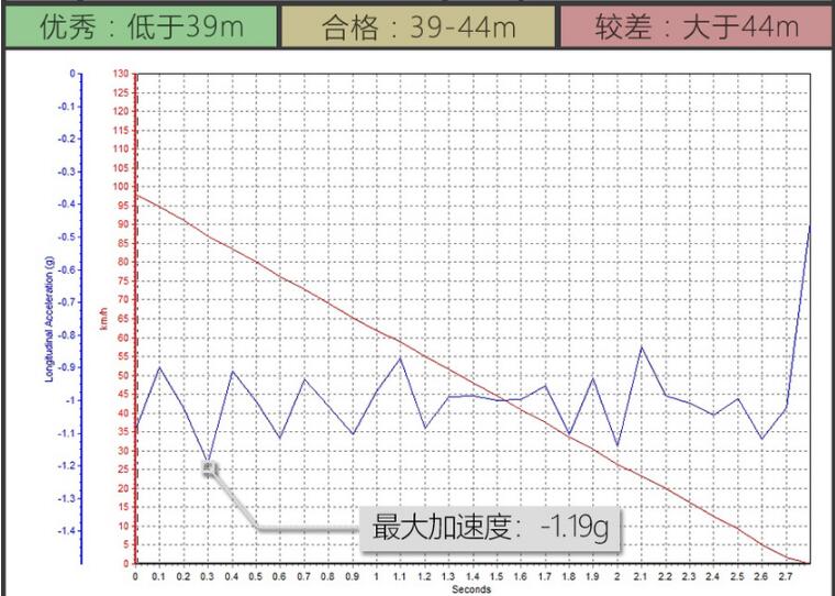 2019款奥迪S3刹车测试 19款奥迪S3百公里刹车距离多少米？