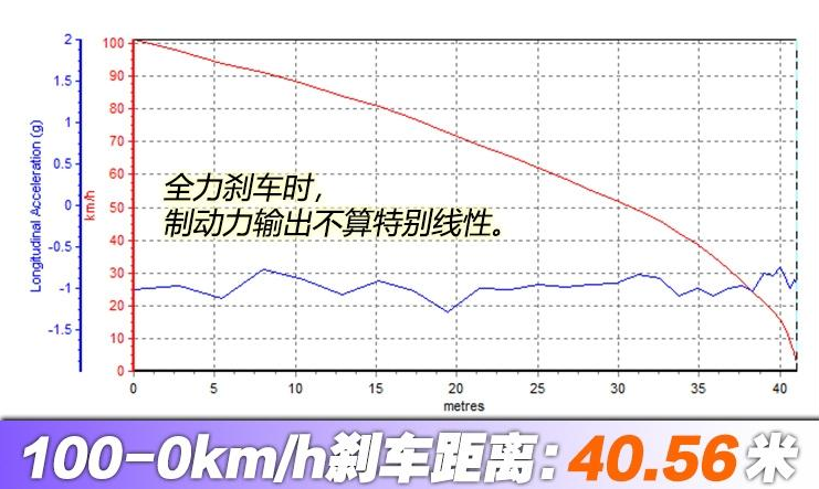 2020款奔驰GLE450刹车测试 GLE450制动性能如何？