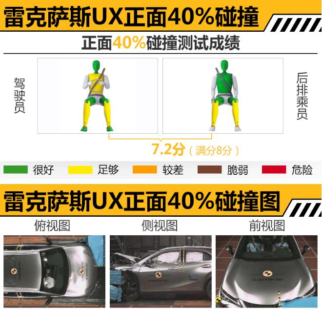 雷克萨斯UX正面40%碰撞测试怎么样？