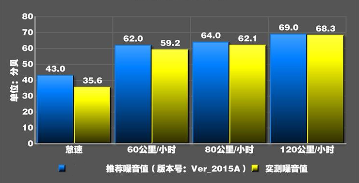 元EV535噪音测试 元EV535隔音好吗？