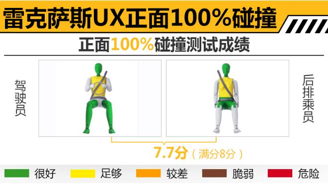 雷克萨斯UX正面100%碰撞测试成绩怎么样？