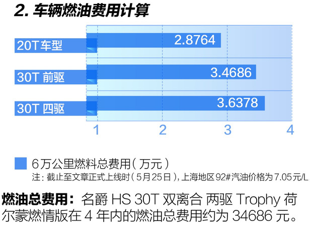 名爵HS实际油耗多少？名爵HS油耗一公里多少？