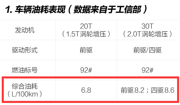 名爵HS实际油耗多少？<font color=red>名爵HS油耗</font>一公里多少？